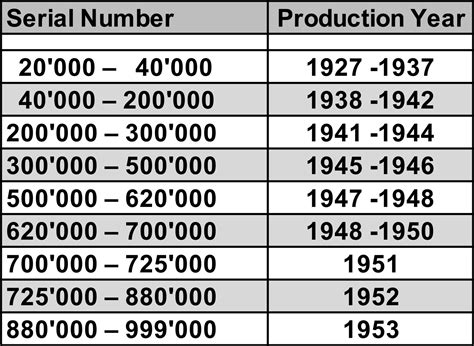 rolex cut production|Rolex production date chart.